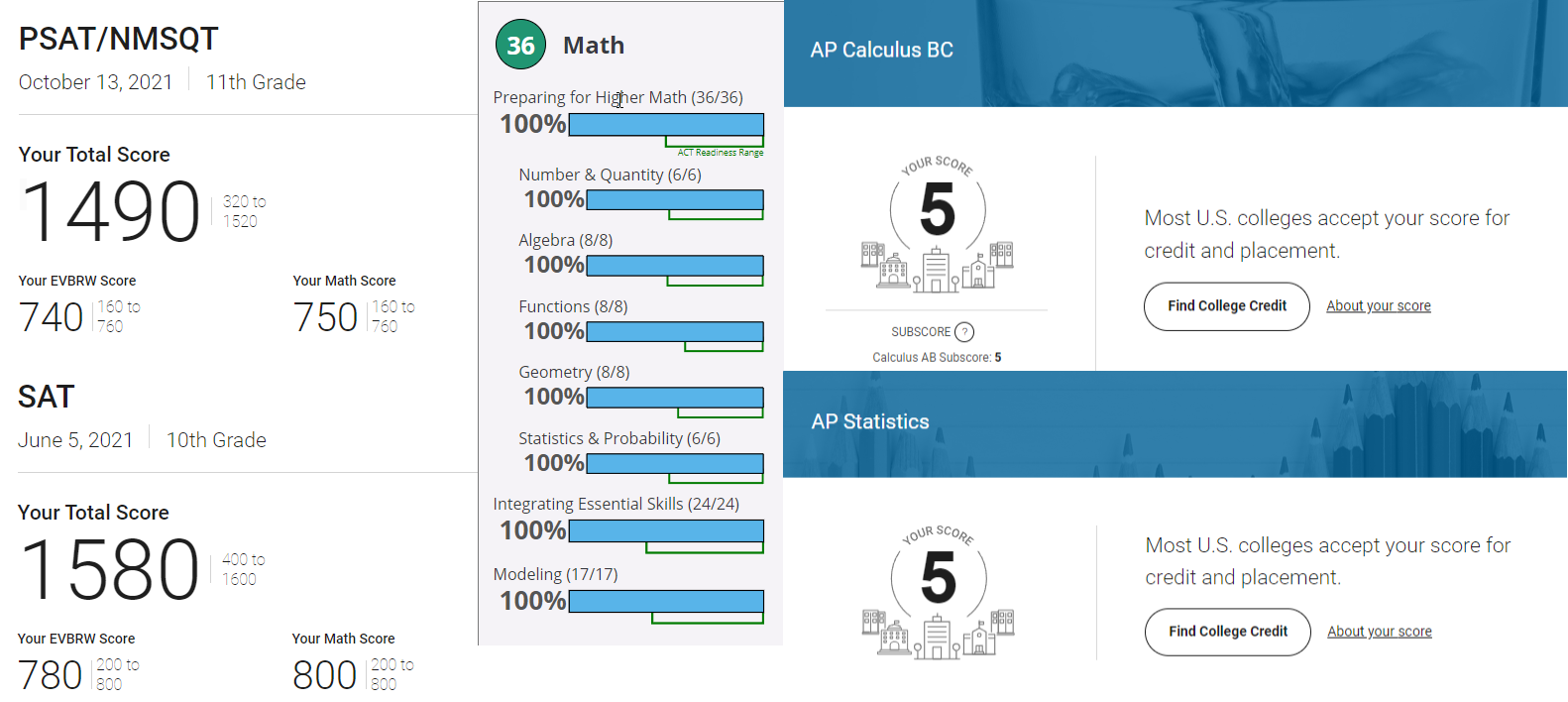 Max's scores